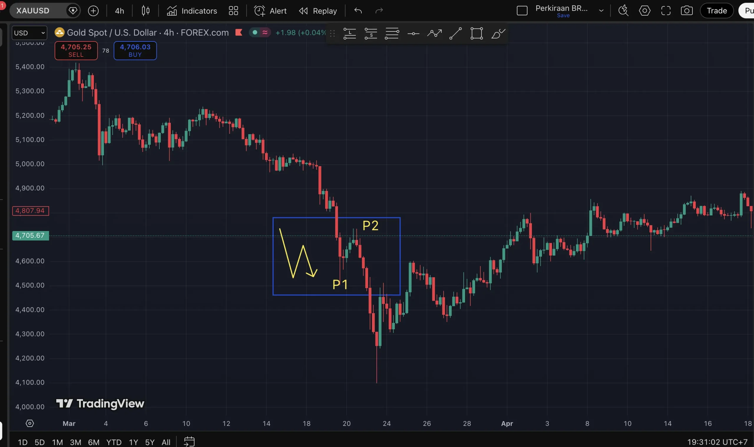 Pola N simpel trading